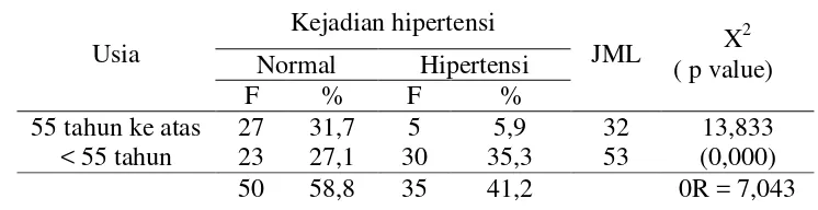 Tabel 2. Hubungan Usia dengan Kejadian Hipertensi di Posyandu Lansia Desa Triyagan Mojolaban Sukoharjo 