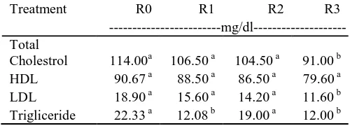 Table 1. Effect Treatmenst On Broiler Blood Fat (mg/dL) 