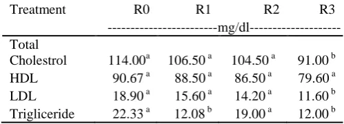 Table 1. Effect Treatmenst On Broiler Blood Fat (mg/dL) 