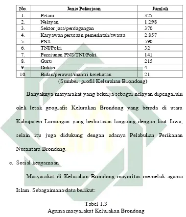 Tabel 1.3 Agama masyarakat Kelurahan Brondong 