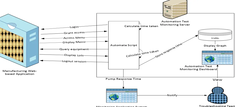 Figure 3: The proposed automation-testing for monitoring network health  