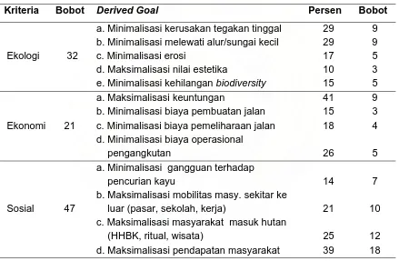 Tabel 1. Pembobotan Kriteria dan Derived Goal.   
