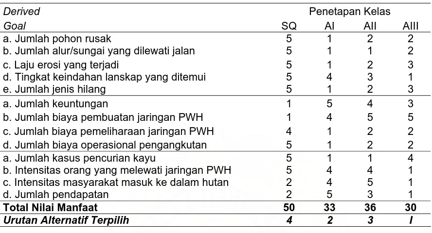 Tabel 3. Penetapan Klas dan Nilai Akhir dari Alternatif PWH.    