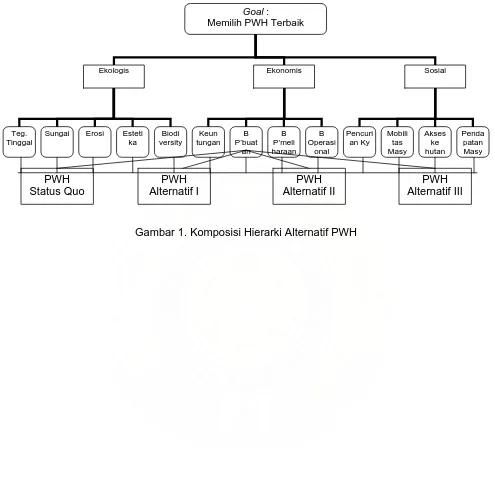 Gambar 1. Komposisi Hierarki Alternatif PWH 