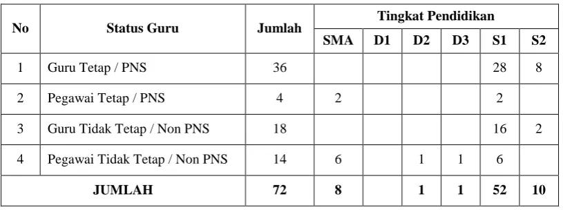 Tabel 4.4, Keadaan Guru di MTsN Karangrejo Tulungagung 