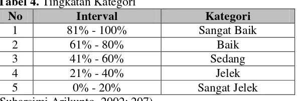 Tabel 4. Tingkatan Kategori 