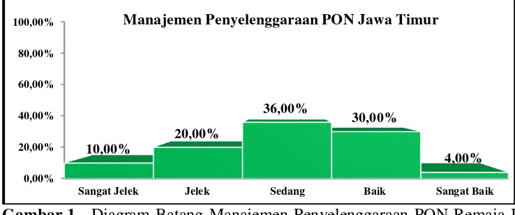 Gambar 1.  Diagram Batang Manajemen Penyelenggaraan PON Remaja I Cabang Olahraga Atletik di Provinsi Jawa Timur 