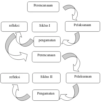 Gambar 1. Model penelitian tindakan (Arikuto, 2007:6) 