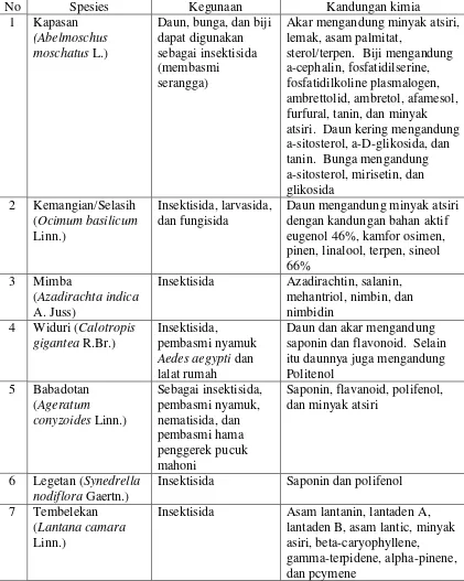 Tabel 1. Keanekaragaman Jenis Tumbuhan sebagai Pestisida Alami 
