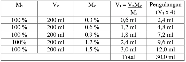 Tabel 2. Jumlah Ekstrak Daun Kemangi Hutan yang Dibutuhkan 