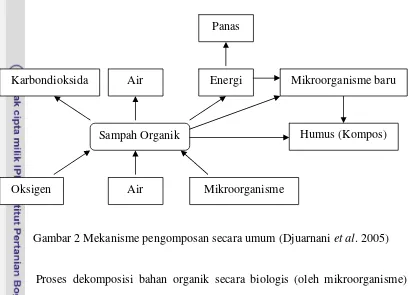 Gambar 2 Mekanisme pengomposan secara umum (Djuarnani et al. 2005) 