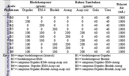 Tabel 6 Kombinasi perlakuan pengomposan 20 kg sampah organik pasar 