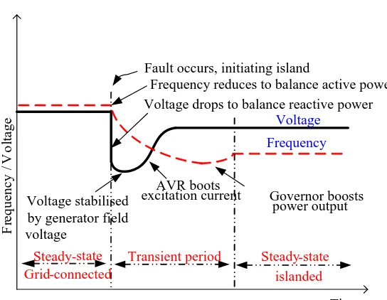 Figure 1.3 Voltage and frequency response  