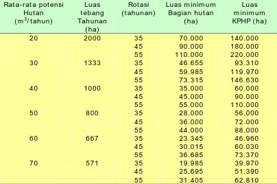 Tabel 3. Luas minimum Kesatuan Pengusahaan Hutan Produksi di hutan alam tanah kering   Rata-rata potensi Luas Rotasi  Luas minimum Luas 