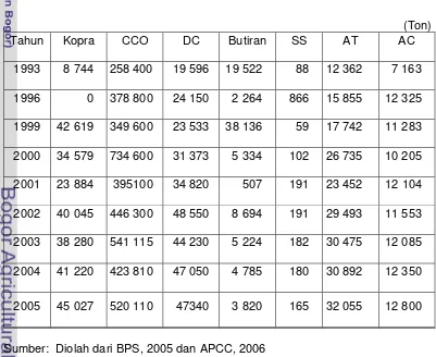 Tabel 3. Volume Ekspor beberapa produk kelapa Indonesia, Tahun 1993-2005 
