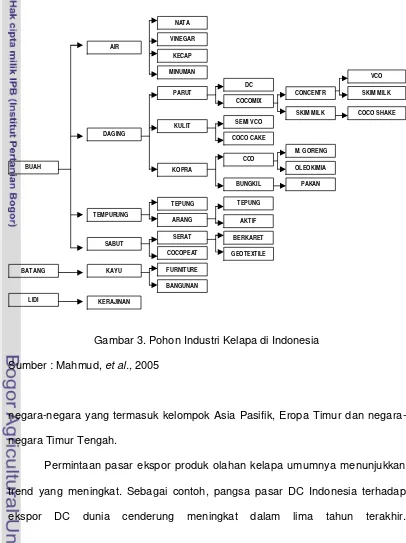 Gambar 3. Pohon Industri Kelapa di Indonesia 