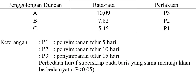 Tabel 5. Data transformasi arcsin terhadap penurunan berat telur