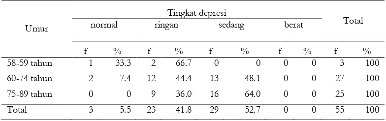 Tabel 2  Distribusi responden berdasarkan tingkat depresi pada penelitian  di Griya  Sehat  