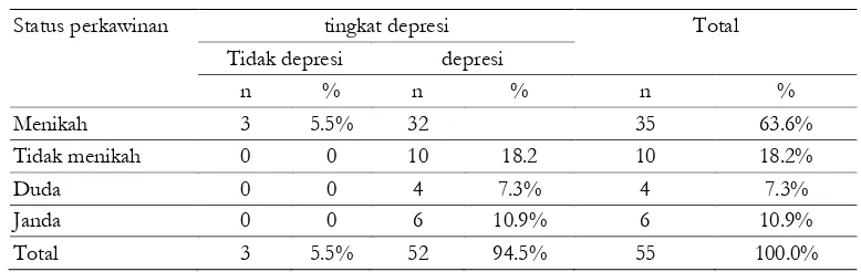 Tabel 4   Tingkat depresi  ditinjau dari status perkawinan pada penelitian  di Griya  Sehat  Bahagiadi  