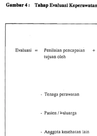 Gambar 4 : Tabap Evaluasf Keperawatan. 