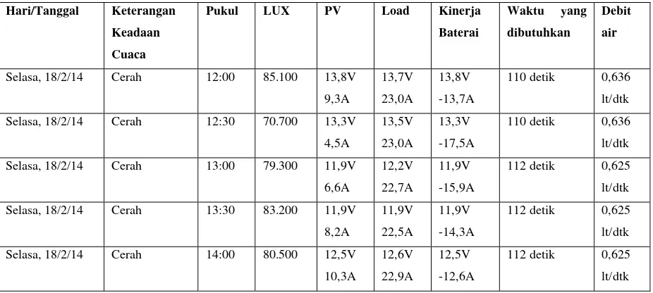 Tabel 3.Hasil Pengujian Pompa Air Berdasarkan  Ketinggian Air dengan Ketinggian Pompa Air 
