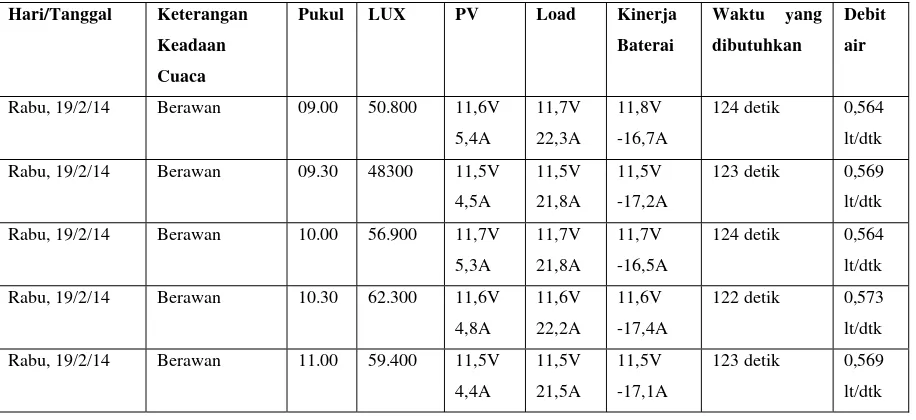 Tabel 4.Hasil Pengujian Pompa Air Berdasarkan  Ketinggian Air dengan Ketinggian Pompa Air 2 Meter 