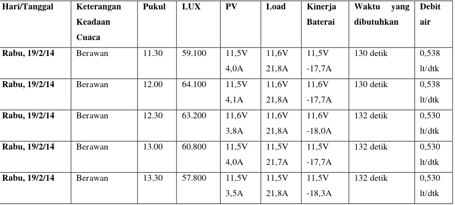 Tabel 5.Hasil Pengujian Pompa Air Berdasarkan  Ketinggian Air Meter dengan Ketinggian 