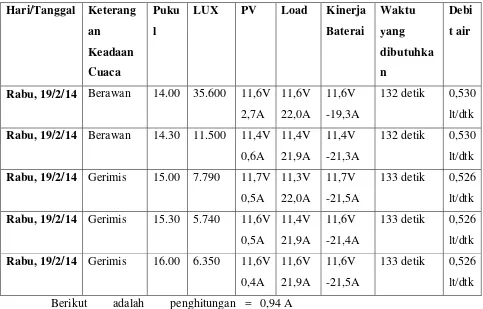 Tabel 6.Hasil Pengujian Pompa Air Berdasarkan  Ketinggian Air dengan Ketinggian Pompa Air 