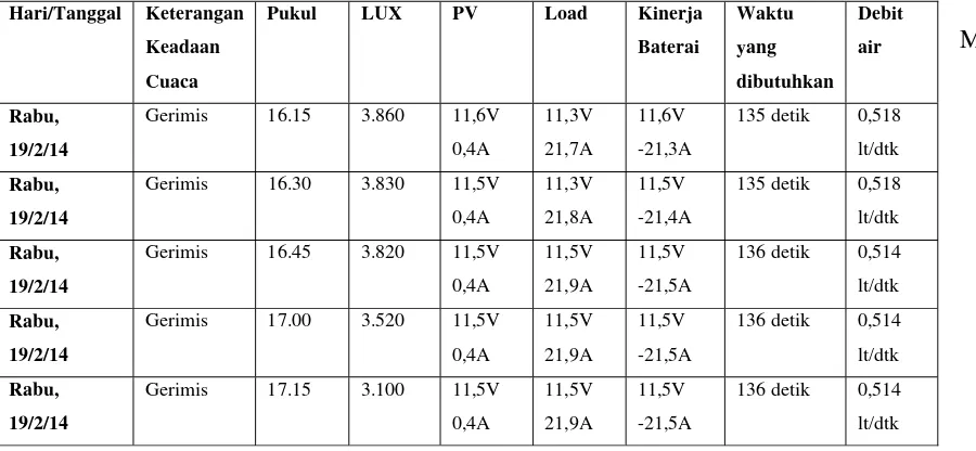 Tabel 7.Hasil Pengujian Pompa Air Berdasarkan  Ketinggian Air dengan Ketinggian Pompa Air 