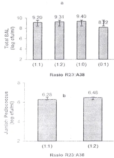 Tabel 1. Pengaruh tumbuhan dalam yoghurt ypenambahan inulin 5% terhadap per L. rhamnasus R23 dan P pentasaceus A38 di ang difermentasi pad a suhu 37°C selama 48 jam 