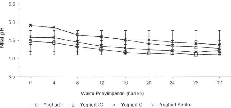 Gambar 7. Yog Perubahan jumlah Pediococcus selama penyimranan yoghurt campuran Yog Lac+ Ped pada suhu dingin 