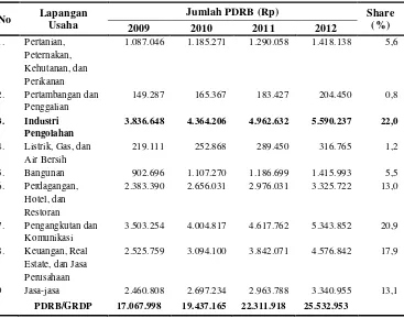 Tabel 1. PDRB Kota Bandar Lampung menurut lapangan usaha atas dasar harga berlaku tahun 2009-2012 (juta rupiah) 