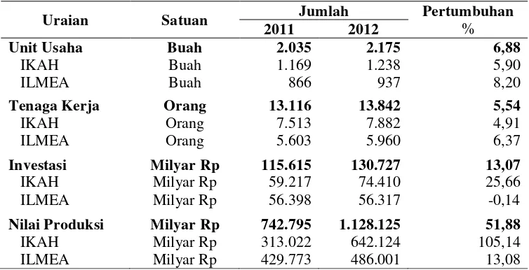 Tabel 2. Realisasi pertumbuhan industri kecil Kota Bandar Lampung, 2011-2012 