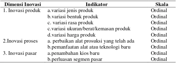 Tabel 4. Dimensi inovasi dan indikator penelitian 