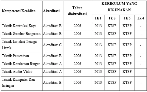Tabel 3. Daftar Penunjang Pembelajaran di SMK N 3 Yogyakarta tahun 2013 