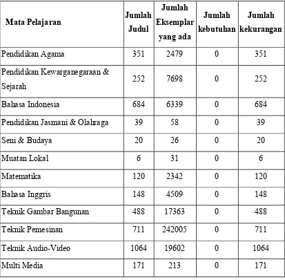 Tabel 5. Daftar Buku Di Perpustakaan SMK N 3 Yogyakarta tahun 2013 