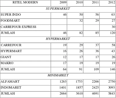 Tabel 1. Perkembangan Jumlah Gerai Ritel Modern di Indonesia tahun 2009-2012