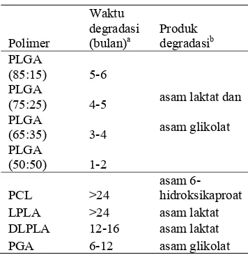 Tabel 1 Waktu dan produk degradasi dari beberapa polimer poliester   