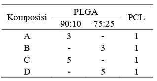 Tabel 2 Komposisi PLGA dan PCL  