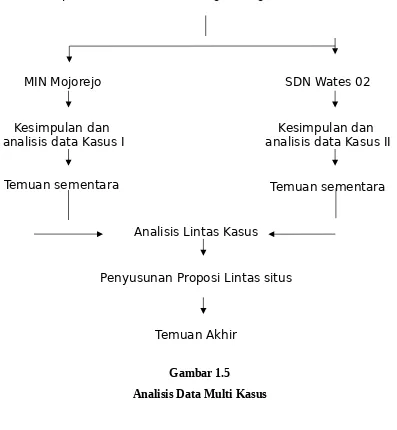 Gambar 1.5Analisis Data Multi Kasus