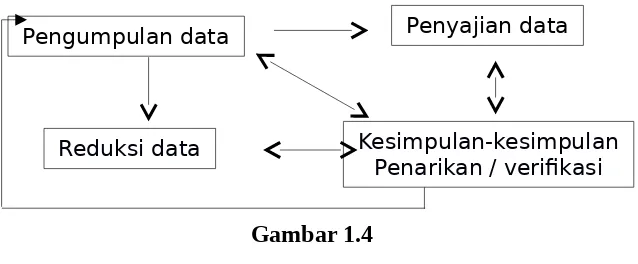 Gambar 1.4Analisis Data Model Interaktif