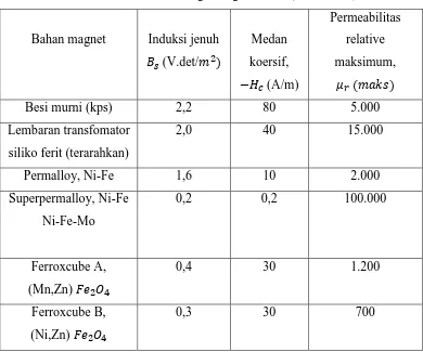 Tabel 2.1. Sifat berbagai magnet lunak (Afza, 2011) 