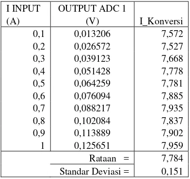 Tabel 3. Data pengukuran nilai faktor konversi sensor arus 