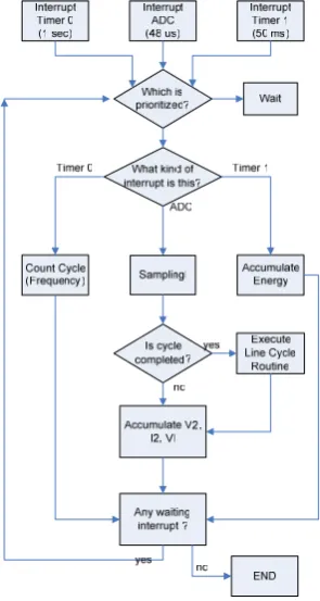Gambar 17. Diagram Alir Kerja DSP  