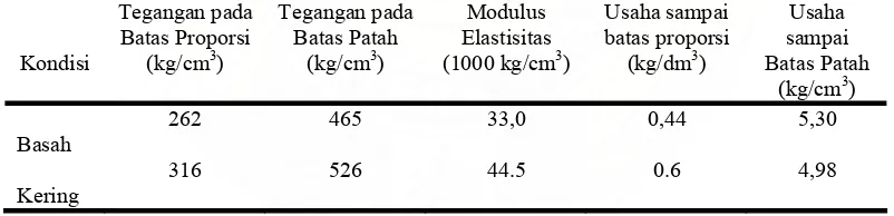 Tabel 1. Keteguhan lentur Statik Kayu Sengon (Paraserianthes falcataria) 