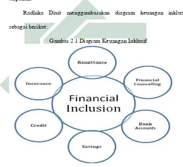 Gambar 2.1 Diagram Keuangan Inklusif 