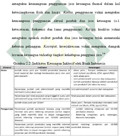 Gambar 2.2  Indikator Keuangan Inklusif oleh Bank Indonesia 