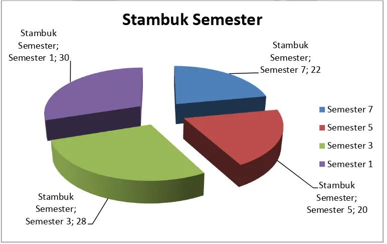 Gambar 3.1 Stambuk Semester Informan Mahasiswa Ekonomi Syariah 