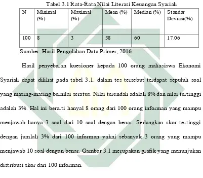 Tabel 3.1 Rata-Rata Nilai Literasi Keuangan Syariah 