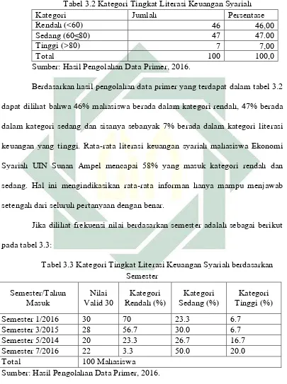 Tabel 3.2 Kategori Tingkat Literasi Keuangan Syariah 
